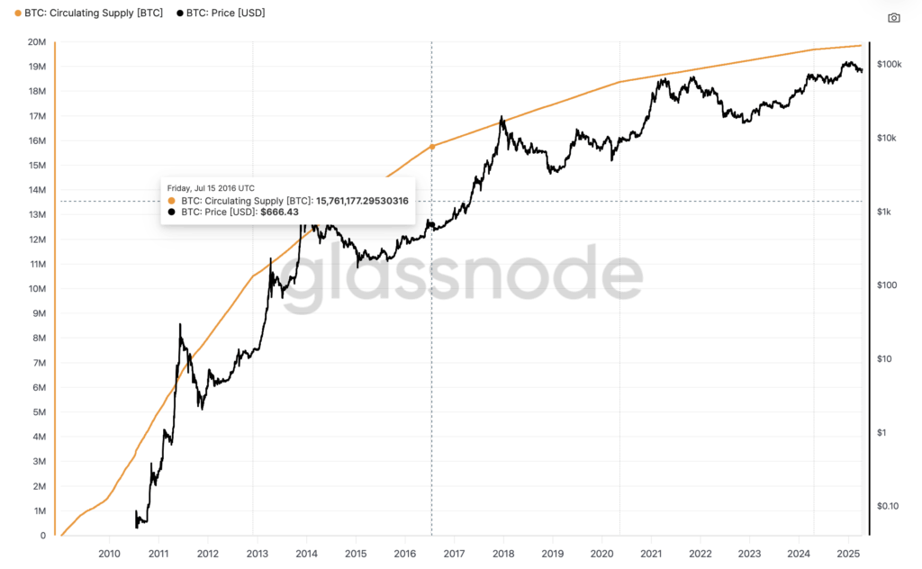 Chart showing Bitcoin’s fixed supply cap