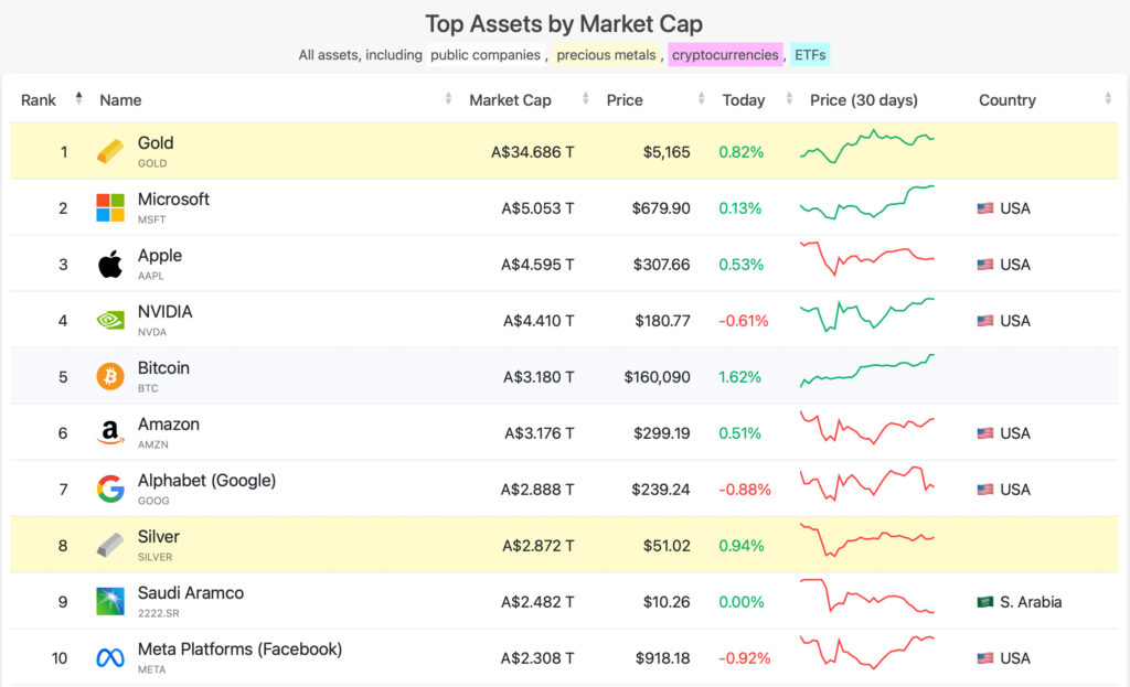 Top global assets by market cap including Bitcoin in 2025