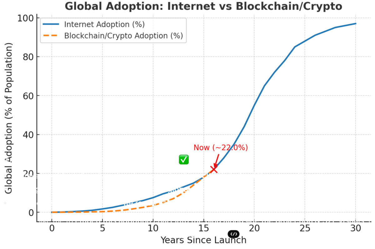 Global adoption curves: blockchain and crypto compared with the early internet