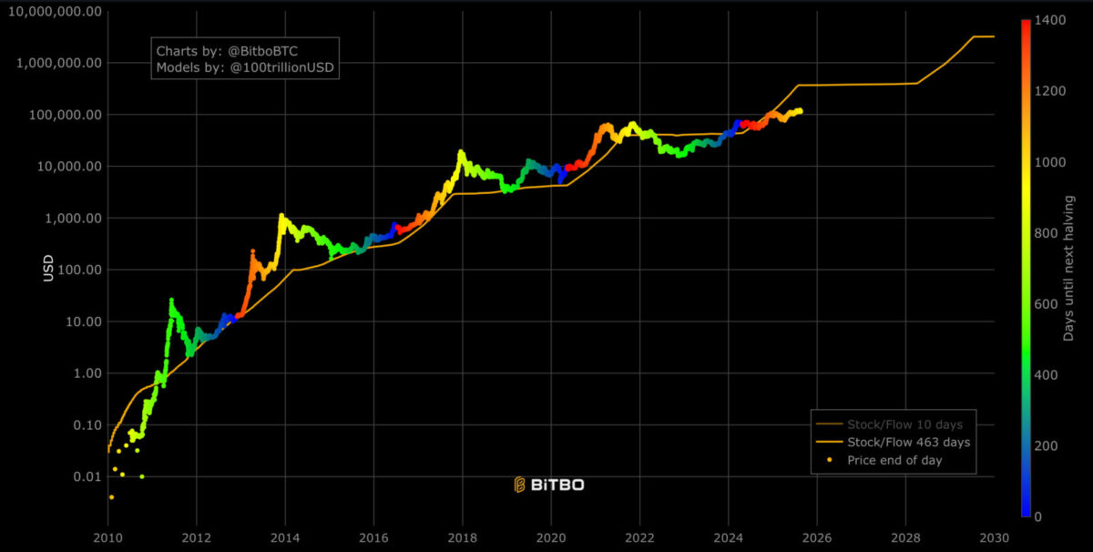 PlanB Stock-to-Flow chart for Bitcoin