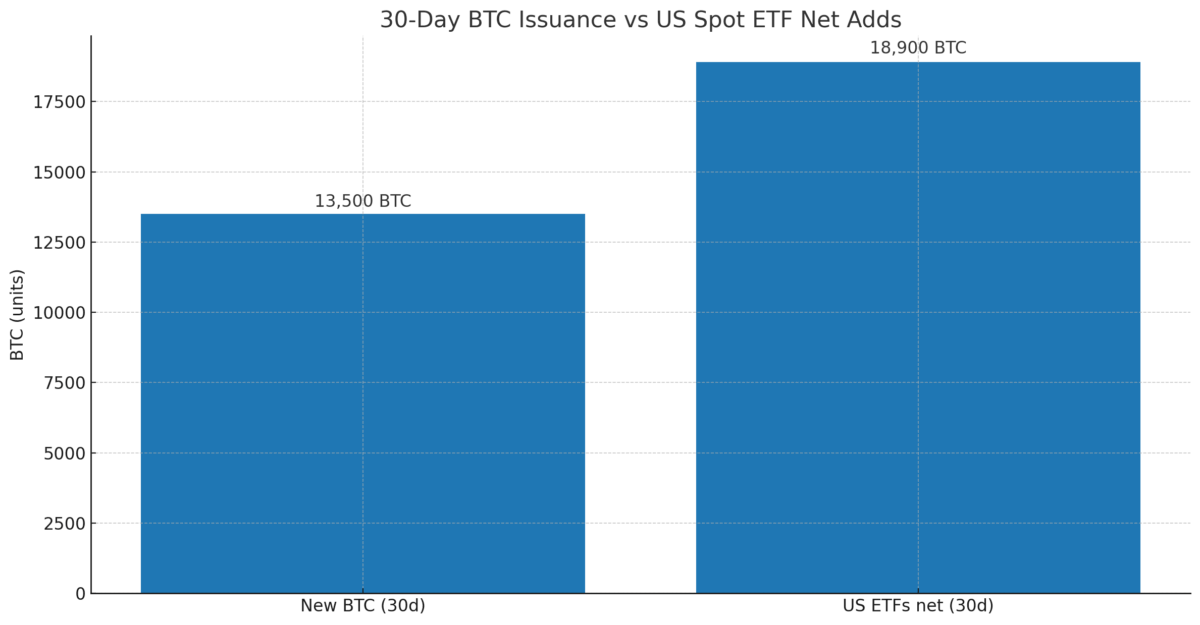 30-Day BTC issuance vs US ETF net adds (Jul 18–Aug 15, 2025)