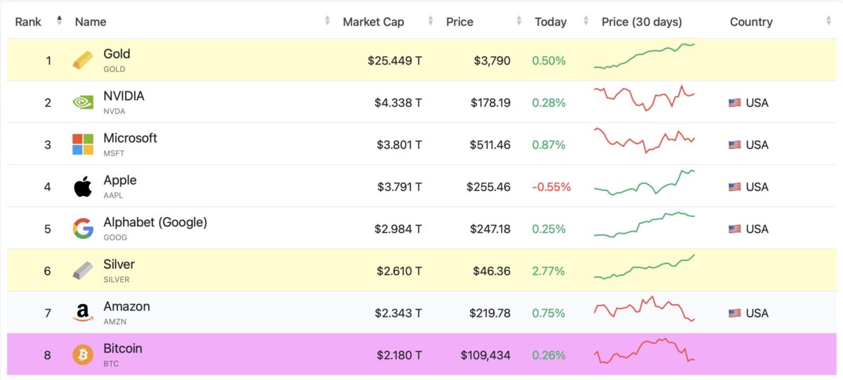 Bitcoin market cap compared to major assets
