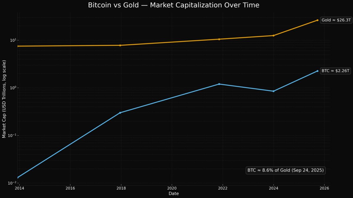 Bitcoin vs Gold market capitalization over time