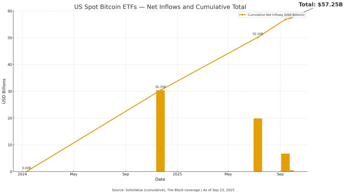 US spot Bitcoin ETF net inflows with cumulative total
