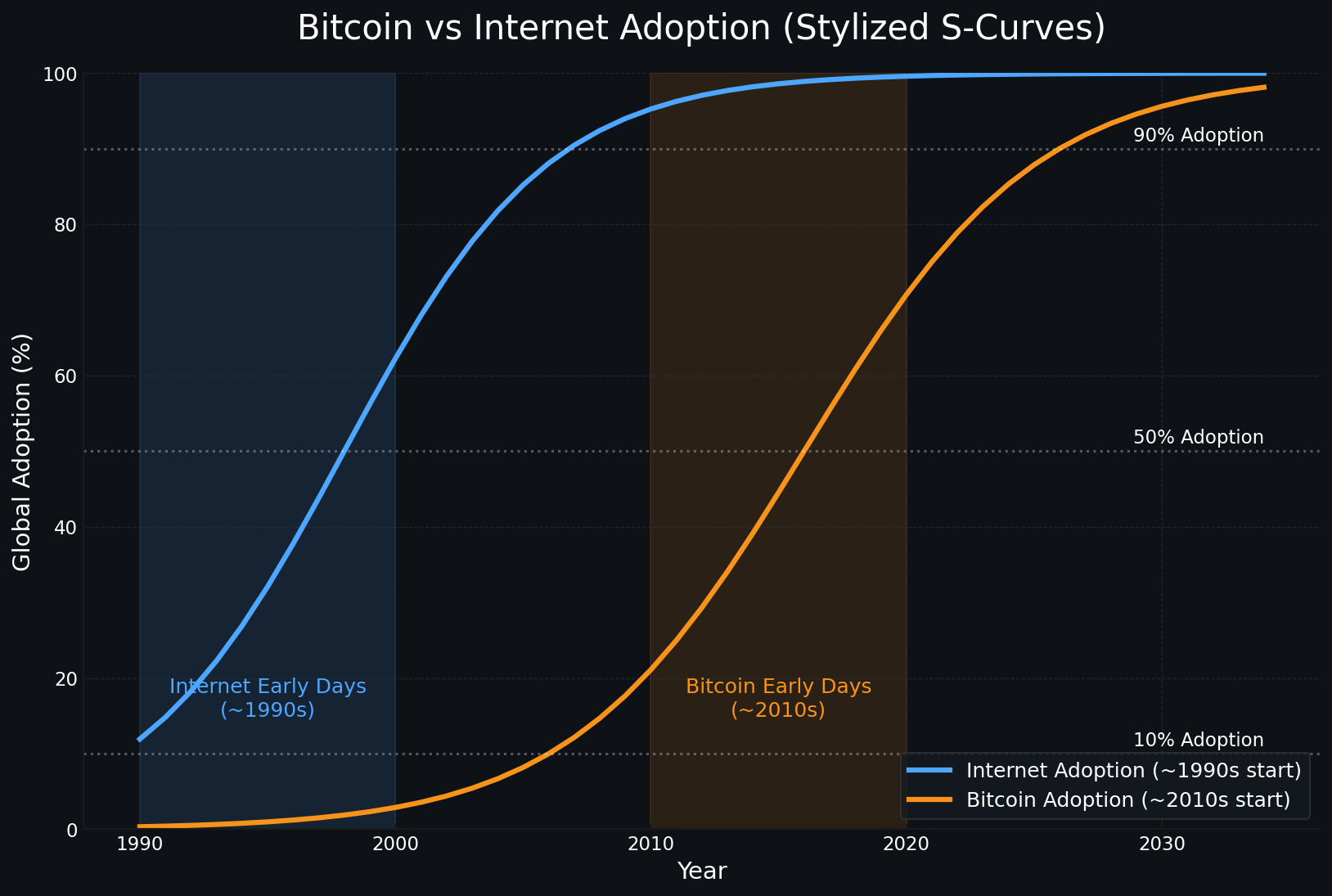 Bitcoin vs Internet adoption S-curve chart