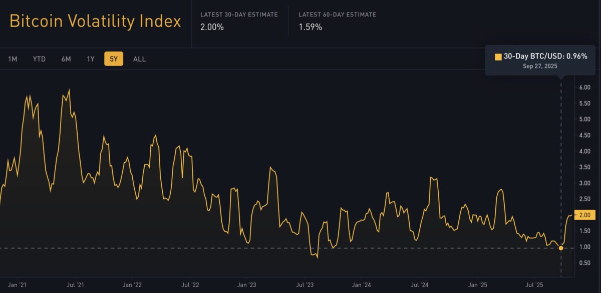 Bitcoin to a million — 5-year volatility trend (Bitbo)