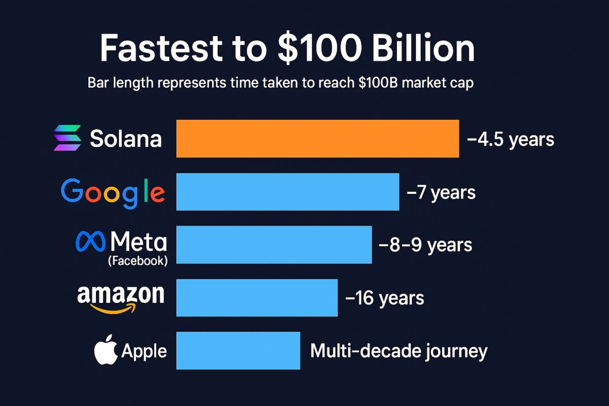 Infographic comparing time to reach $100B for Solana, Google, Meta, Amazon and Apple; bar length shows duration